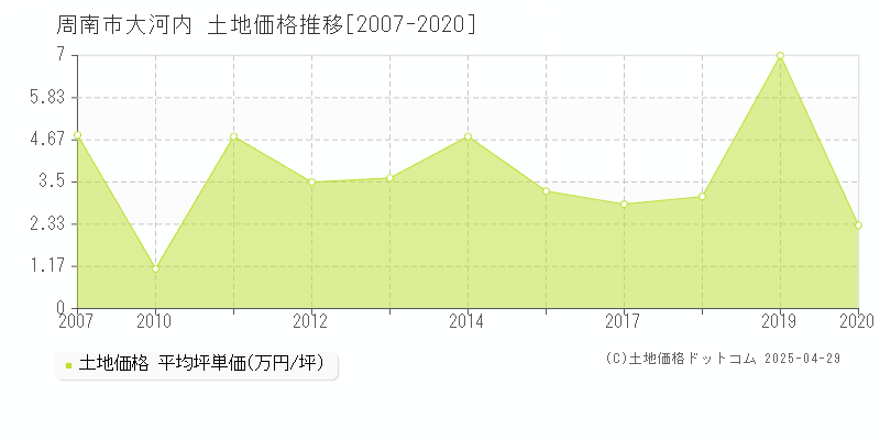 周南市大河内の土地価格推移グラフ 