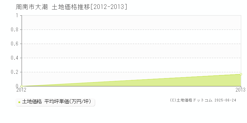 大潮(周南市)の土地価格推移グラフ(坪単価)[2012-2013年]