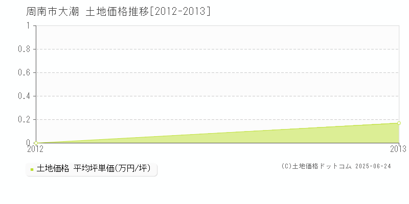 周南市大潮の土地価格推移グラフ 