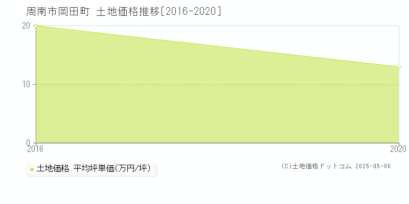 周南市岡田町の土地価格推移グラフ 