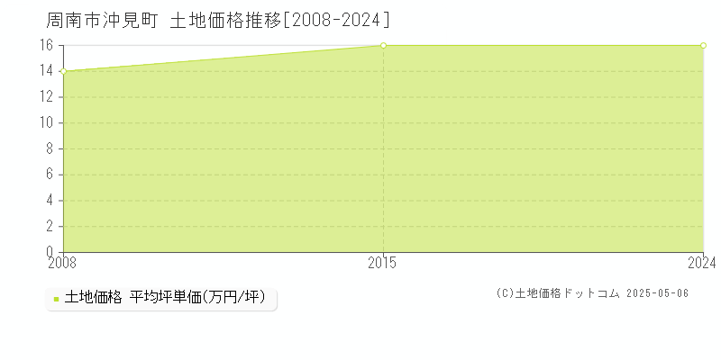 沖見町(周南市)の土地価格推移グラフ(坪単価)[2008-2024年]