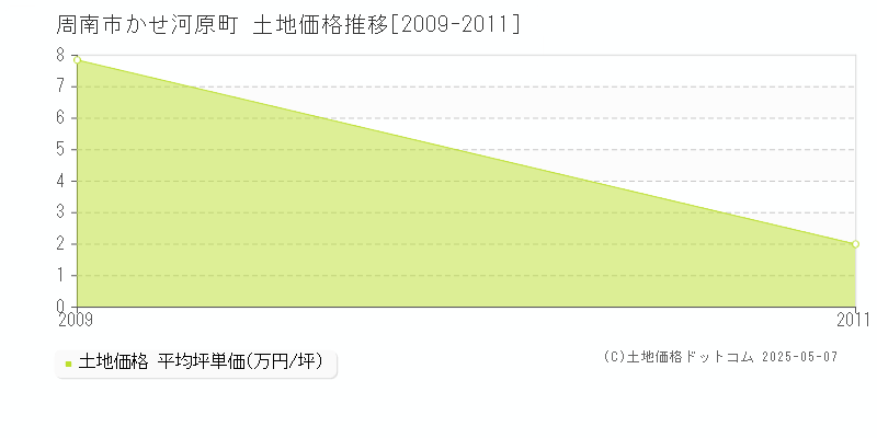 周南市かせ河原町の土地価格推移グラフ 