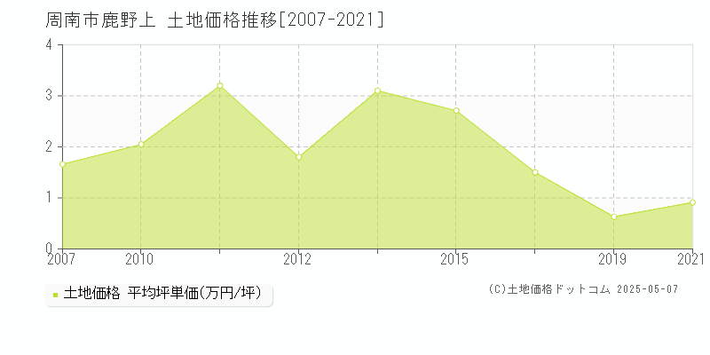 鹿野上(周南市)の土地価格推移グラフ(坪単価)[2007-2021年]