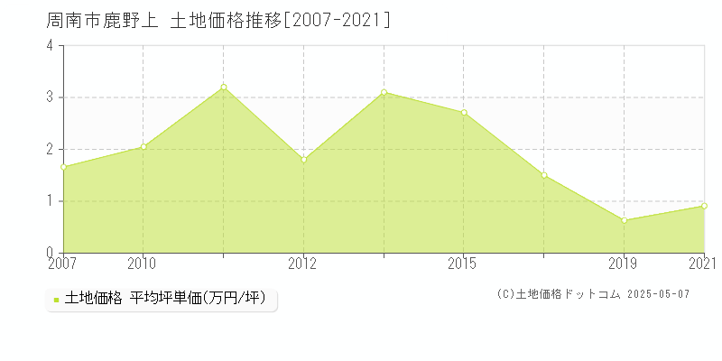 周南市鹿野上の土地価格推移グラフ 