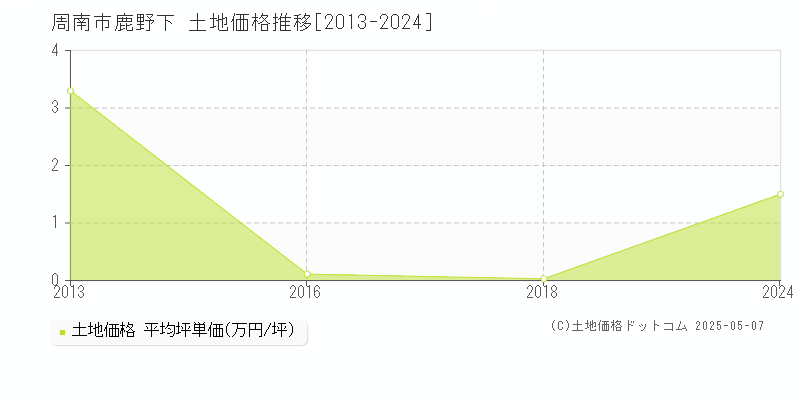 鹿野下(周南市)の土地価格推移グラフ(坪単価)[2013-2024年]