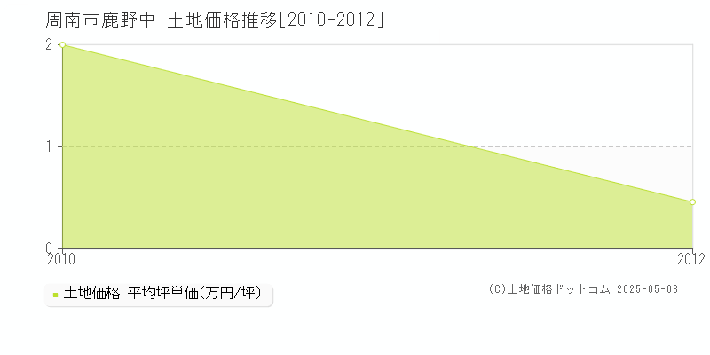 周南市鹿野中の土地価格推移グラフ 