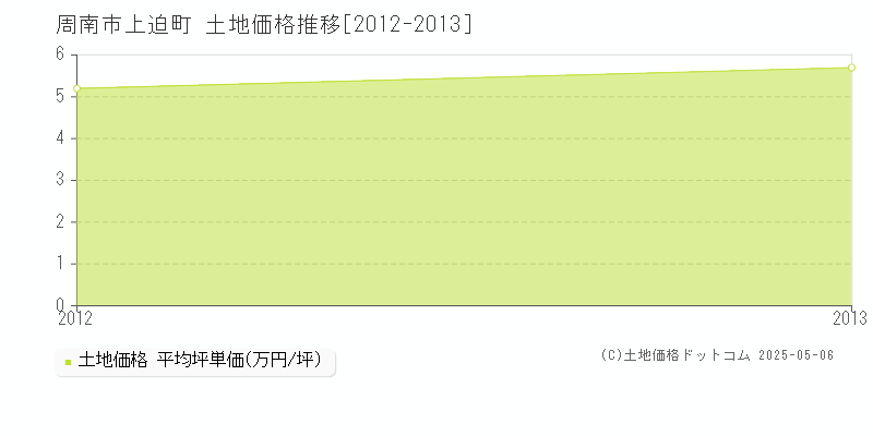 上迫町(周南市)の土地価格推移グラフ(坪単価)[2012-2013年]