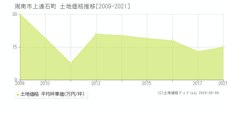 上遠石町(周南市)の土地価格推移グラフ(坪単価)[2009-2021年]