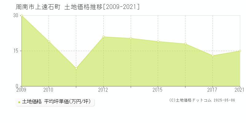 周南市上遠石町の土地価格推移グラフ 