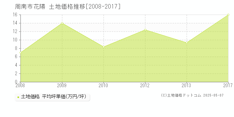 花陽(周南市)の土地価格推移グラフ(坪単価)[2008-2017年]