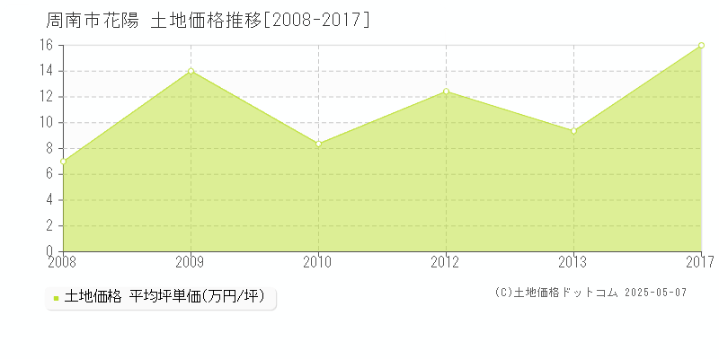 周南市花陽の土地価格推移グラフ 