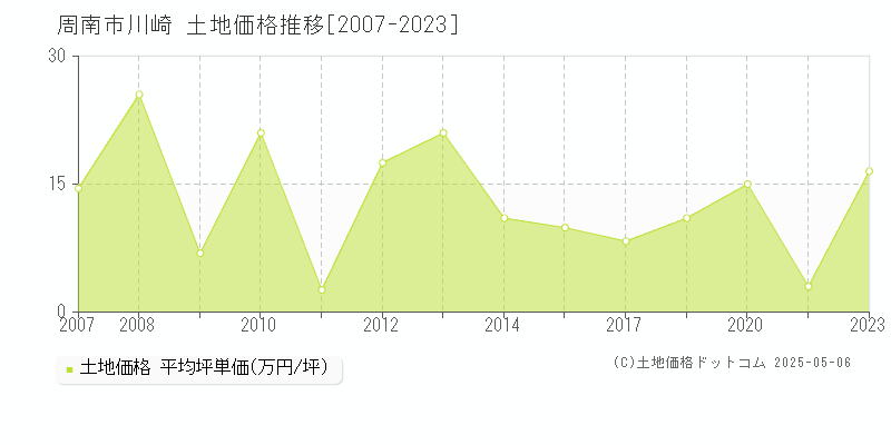 川崎(周南市)の土地価格推移グラフ(坪単価)[2007-2023年]
