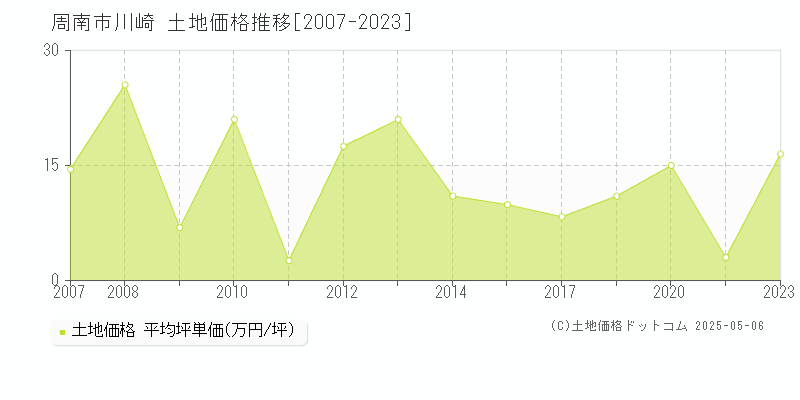 周南市川崎の土地価格推移グラフ 