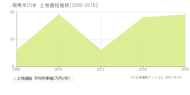 川手(周南市)の土地価格推移グラフ(坪単価)[2008-2016年]