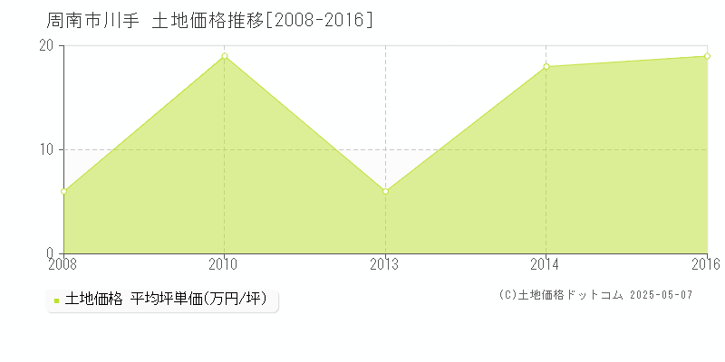 周南市川手の土地価格推移グラフ 