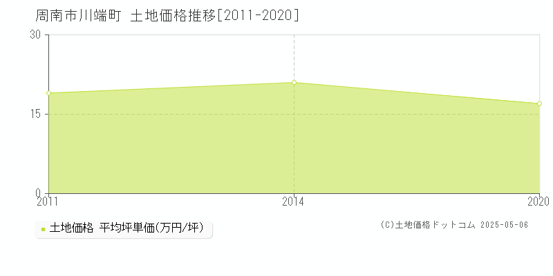 川端町(周南市)の土地価格推移グラフ(坪単価)[2011-2020年]