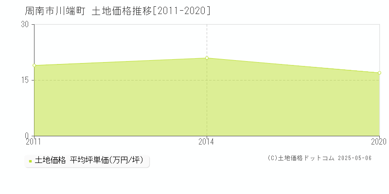 周南市川端町の土地価格推移グラフ 