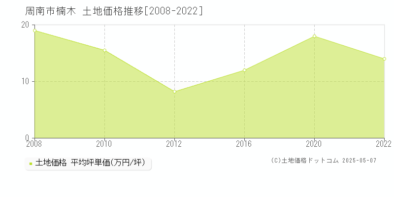 楠木(周南市)の土地価格推移グラフ(坪単価)[2008-2022年]