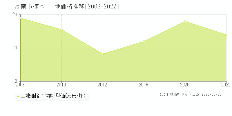 周南市楠木の土地価格推移グラフ 