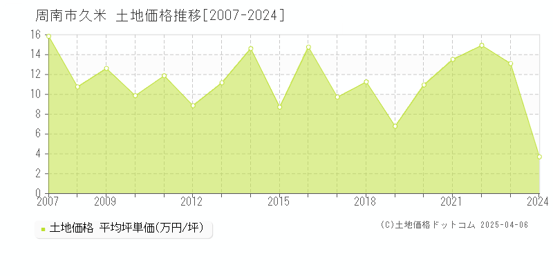 周南市久米の土地価格推移グラフ 