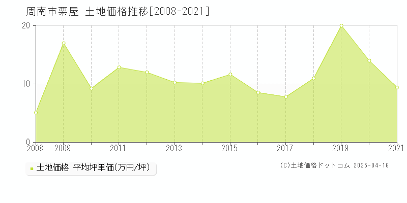 周南市栗屋の土地価格推移グラフ 