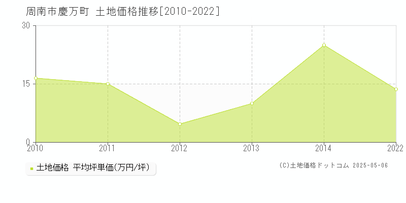 慶万町(周南市)の土地価格推移グラフ(坪単価)[2010-2022年]
