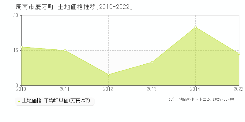 周南市慶万町の土地取引価格推移グラフ 