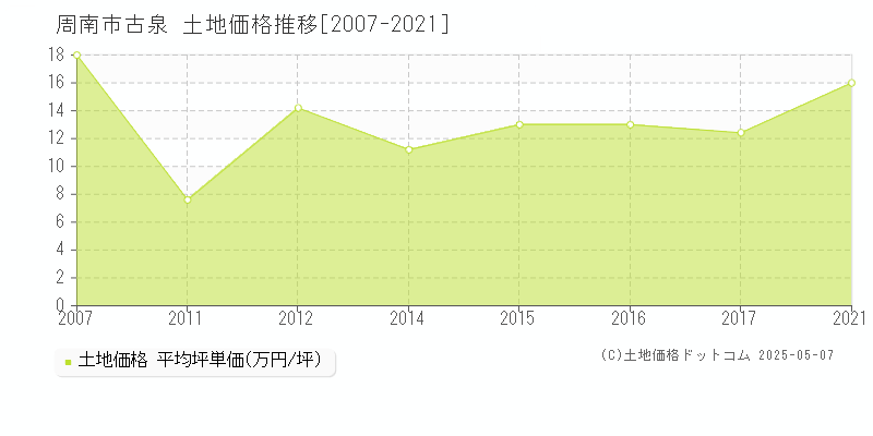 古泉(周南市)の土地価格推移グラフ(坪単価)[2007-2021年]