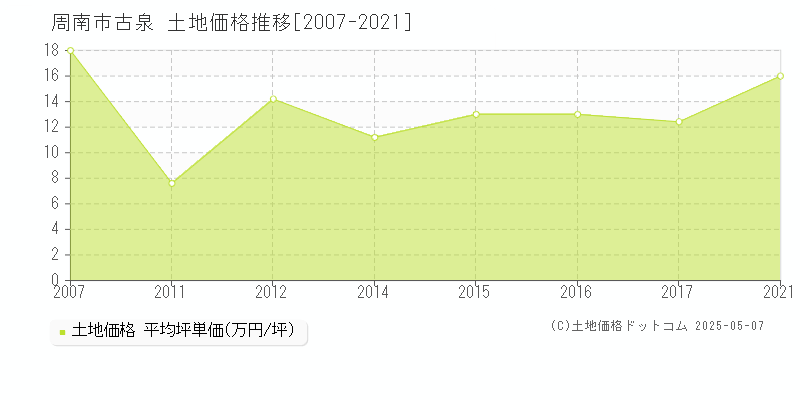 周南市古泉の土地価格推移グラフ 