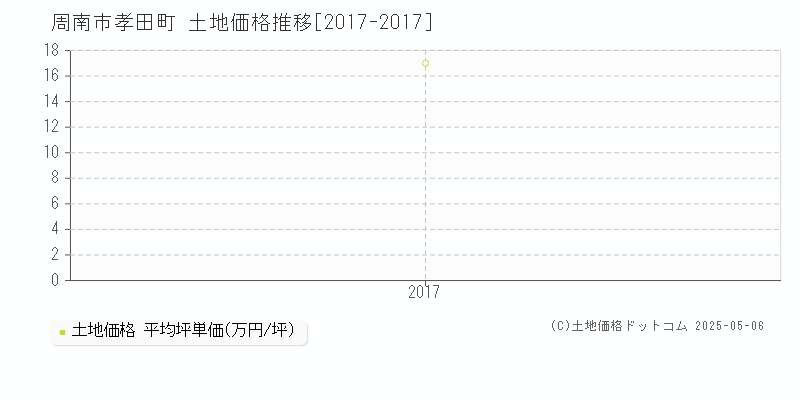 周南市孝田町の土地価格推移グラフ 