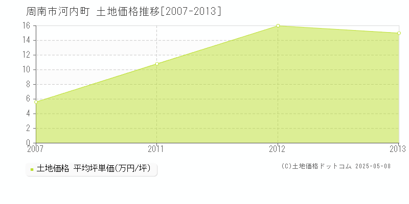 河内町(周南市)の土地価格推移グラフ(坪単価)[2007-2013年]