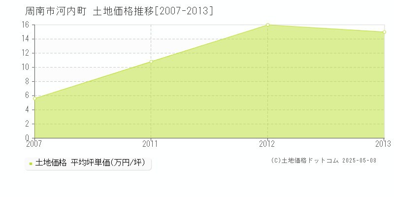 周南市河内町の土地価格推移グラフ 