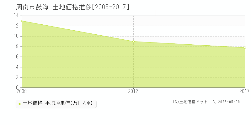 鼓海(周南市)の土地価格推移グラフ(坪単価)[2008-2017年]