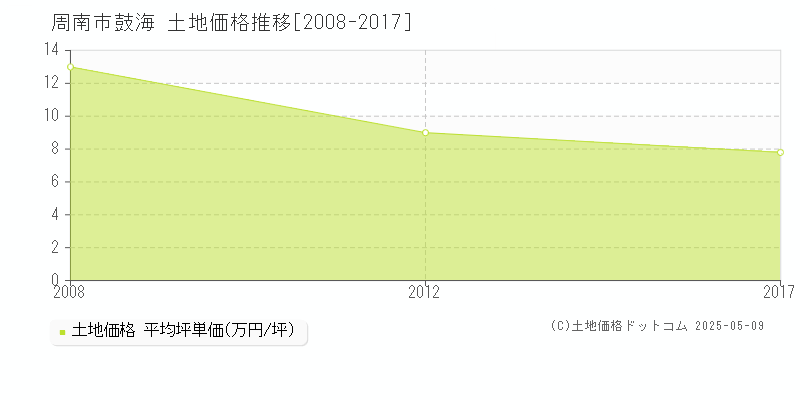 周南市鼓海の土地価格推移グラフ 