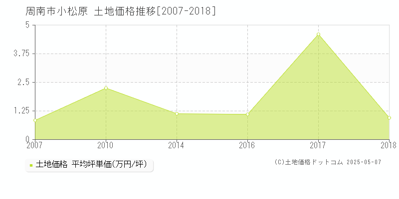小松原(周南市)の土地価格推移グラフ(坪単価)[2007-2018年]