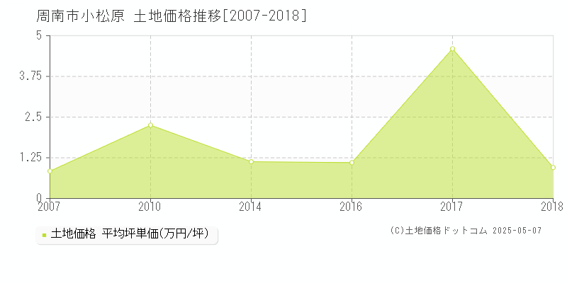 周南市小松原の土地取引事例推移グラフ 