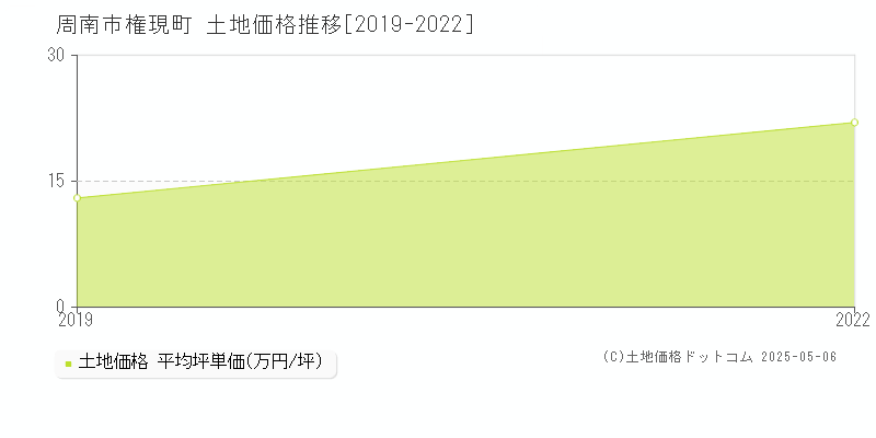 権現町(周南市)の土地価格推移グラフ(坪単価)[2019-2022年]
