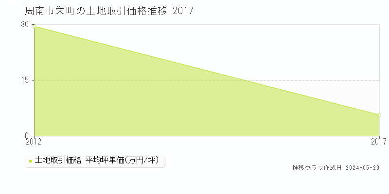 周南市栄町の土地価格推移グラフ 