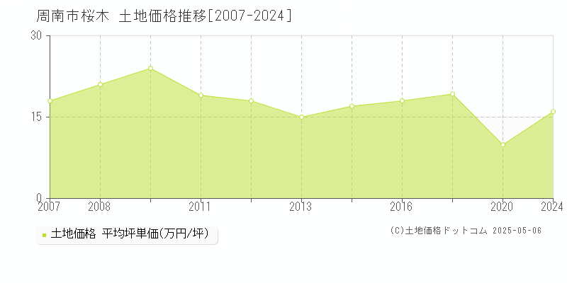 桜木(周南市)の土地価格推移グラフ(坪単価)[2007-2024年]