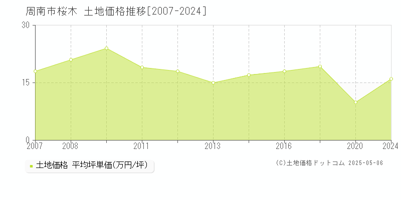 周南市桜木の土地価格推移グラフ 