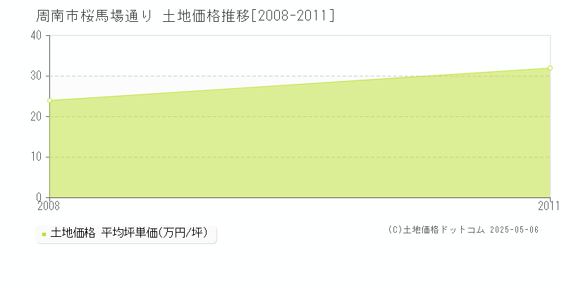 桜馬場通り(周南市)の土地価格推移グラフ(坪単価)[2008-2011年]