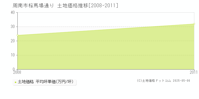 周南市桜馬場通りの土地価格推移グラフ 