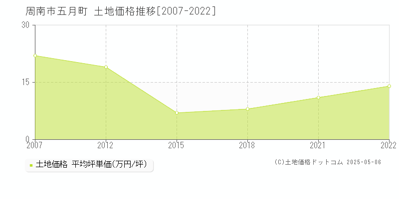 五月町(周南市)の土地価格推移グラフ(坪単価)[2007-2022年]