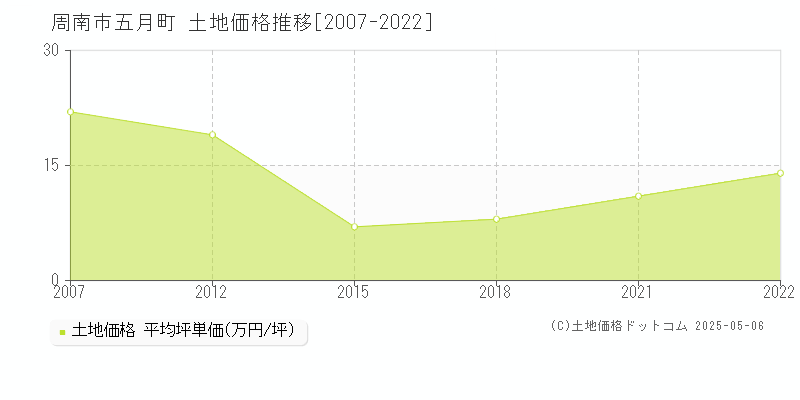 周南市五月町の土地価格推移グラフ 