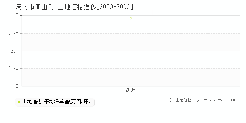 皿山町(周南市)の土地価格推移グラフ(坪単価)[2009-2009年]