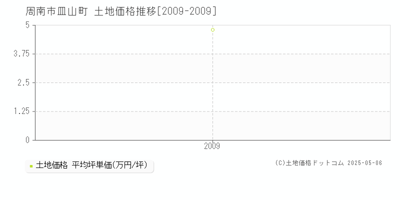 周南市皿山町の土地価格推移グラフ 