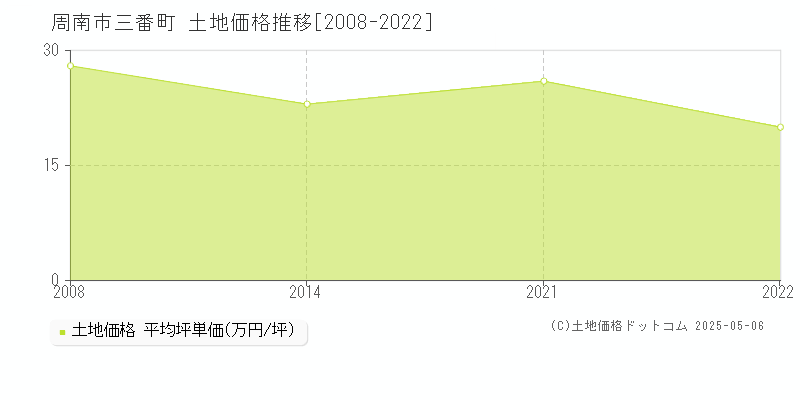 三番町(周南市)の土地価格推移グラフ(坪単価)[2008-2022年]