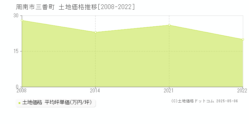 周南市三番町の土地価格推移グラフ 