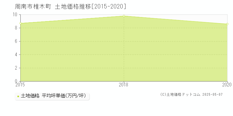 椎木町(周南市)の土地価格推移グラフ(坪単価)[2015-2020年]