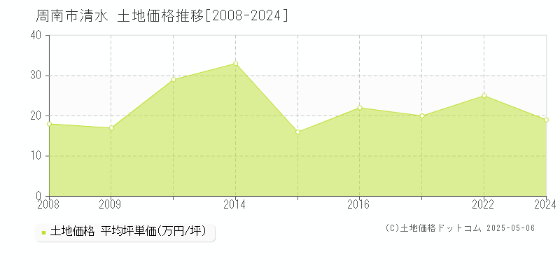 清水(周南市)の土地価格推移グラフ(坪単価)[2008-2024年]
